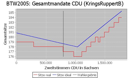 Simulierte Sitzverteilung - Wahl: BTW2005 Verfahren: KringsRuppertB