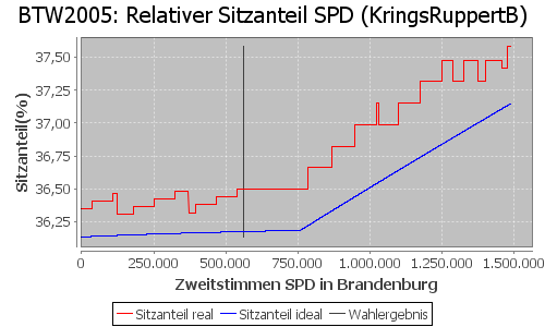 Simulierte Sitzverteilung - Wahl: BTW2005 Verfahren: KringsRuppertB