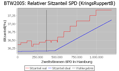 Simulierte Sitzverteilung - Wahl: BTW2005 Verfahren: KringsRuppertB