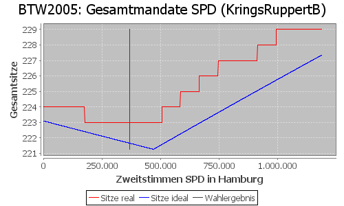 Simulierte Sitzverteilung - Wahl: BTW2005 Verfahren: KringsRuppertB