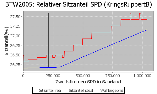 Simulierte Sitzverteilung - Wahl: BTW2005 Verfahren: KringsRuppertB