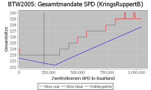 Simulierte Sitzverteilung - Wahl: BTW2005 Verfahren: KringsRuppertB