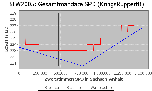 Simulierte Sitzverteilung - Wahl: BTW2005 Verfahren: KringsRuppertB