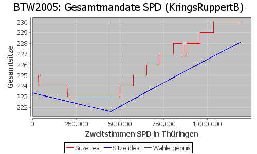 Simulierte Sitzverteilung - Wahl: BTW2005 Verfahren: KringsRuppertB