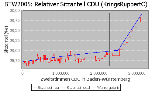 Simulierte Sitzverteilung - Wahl: BTW2005 Verfahren: KringsRuppertC