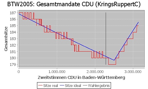 Simulierte Sitzverteilung - Wahl: BTW2005 Verfahren: KringsRuppertC