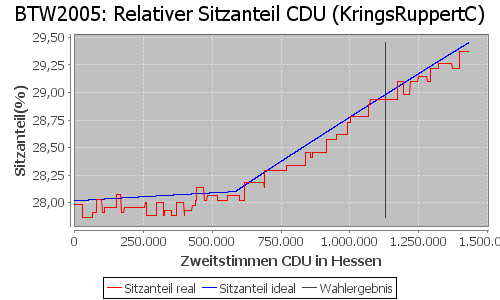 Simulierte Sitzverteilung - Wahl: BTW2005 Verfahren: KringsRuppertC