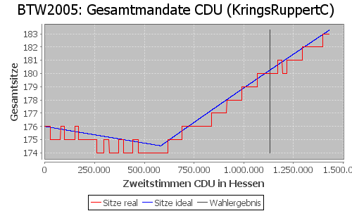 Simulierte Sitzverteilung - Wahl: BTW2005 Verfahren: KringsRuppertC