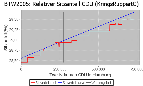 Simulierte Sitzverteilung - Wahl: BTW2005 Verfahren: KringsRuppertC