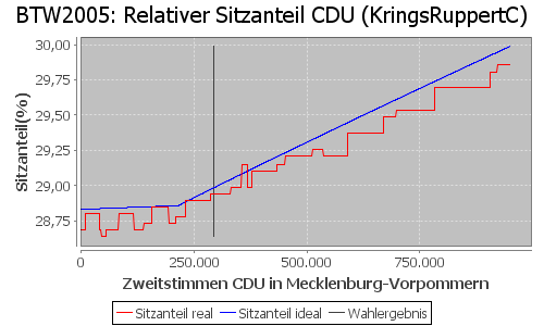 Simulierte Sitzverteilung - Wahl: BTW2005 Verfahren: KringsRuppertC