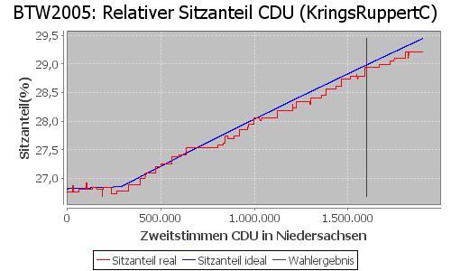 Simulierte Sitzverteilung - Wahl: BTW2005 Verfahren: KringsRuppertC