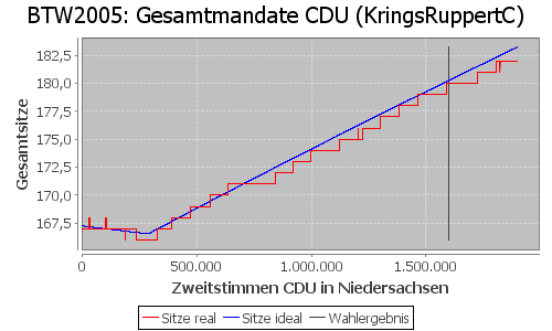 Simulierte Sitzverteilung - Wahl: BTW2005 Verfahren: KringsRuppertC