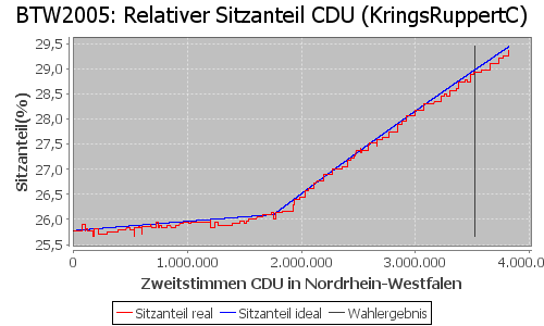 Simulierte Sitzverteilung - Wahl: BTW2005 Verfahren: KringsRuppertC