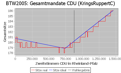 Simulierte Sitzverteilung - Wahl: BTW2005 Verfahren: KringsRuppertC