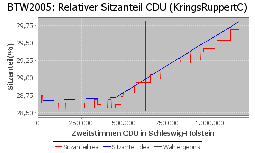 Simulierte Sitzverteilung - Wahl: BTW2005 Verfahren: KringsRuppertC