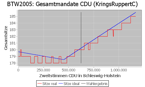 Simulierte Sitzverteilung - Wahl: BTW2005 Verfahren: KringsRuppertC