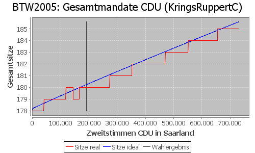 Simulierte Sitzverteilung - Wahl: BTW2005 Verfahren: KringsRuppertC