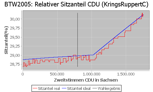 Simulierte Sitzverteilung - Wahl: BTW2005 Verfahren: KringsRuppertC