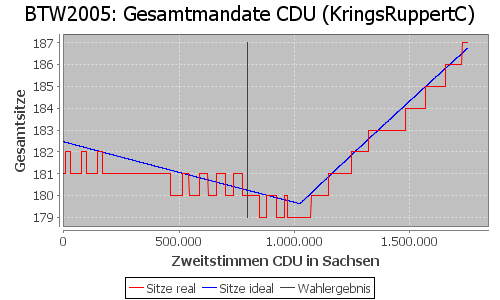 Simulierte Sitzverteilung - Wahl: BTW2005 Verfahren: KringsRuppertC