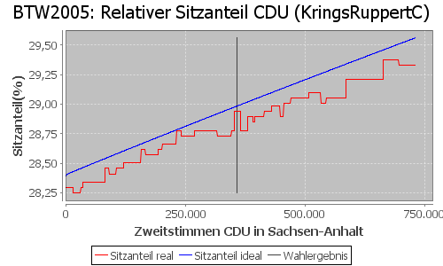 Simulierte Sitzverteilung - Wahl: BTW2005 Verfahren: KringsRuppertC