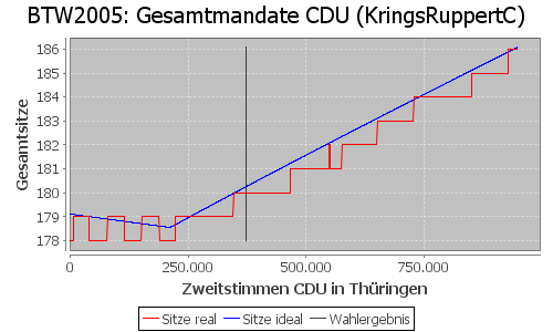 Simulierte Sitzverteilung - Wahl: BTW2005 Verfahren: KringsRuppertC