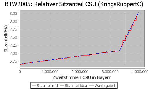 Simulierte Sitzverteilung - Wahl: BTW2005 Verfahren: KringsRuppertC