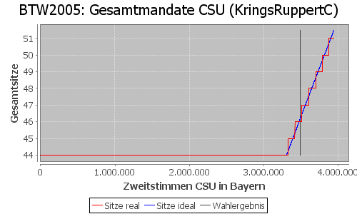 Simulierte Sitzverteilung - Wahl: BTW2005 Verfahren: KringsRuppertC