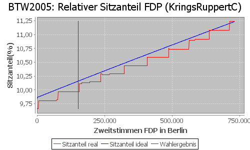 Simulierte Sitzverteilung - Wahl: BTW2005 Verfahren: KringsRuppertC