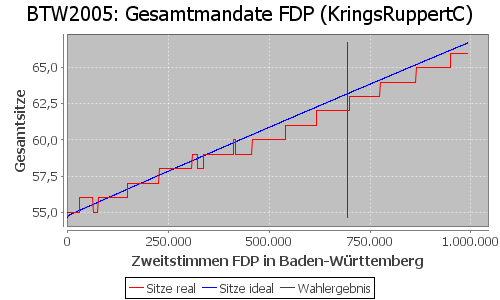 Simulierte Sitzverteilung - Wahl: BTW2005 Verfahren: KringsRuppertC