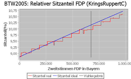 Simulierte Sitzverteilung - Wahl: BTW2005 Verfahren: KringsRuppertC