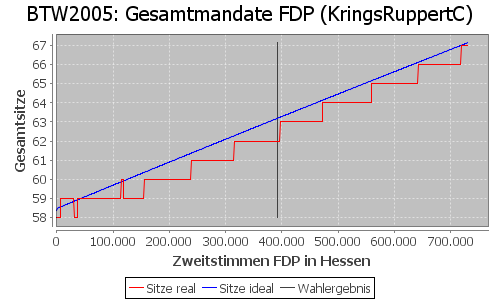 Simulierte Sitzverteilung - Wahl: BTW2005 Verfahren: KringsRuppertC