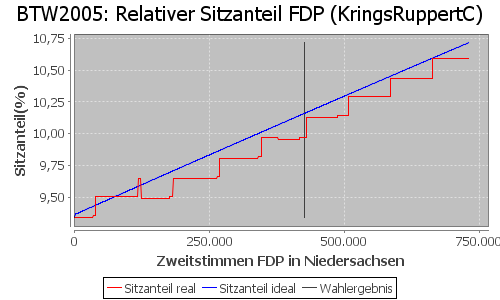 Simulierte Sitzverteilung - Wahl: BTW2005 Verfahren: KringsRuppertC