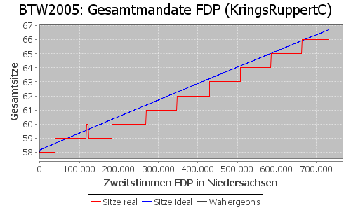 Simulierte Sitzverteilung - Wahl: BTW2005 Verfahren: KringsRuppertC