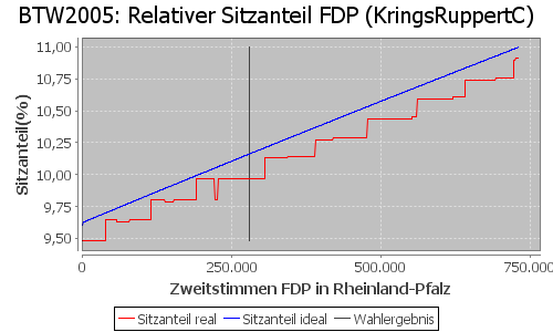 Simulierte Sitzverteilung - Wahl: BTW2005 Verfahren: KringsRuppertC