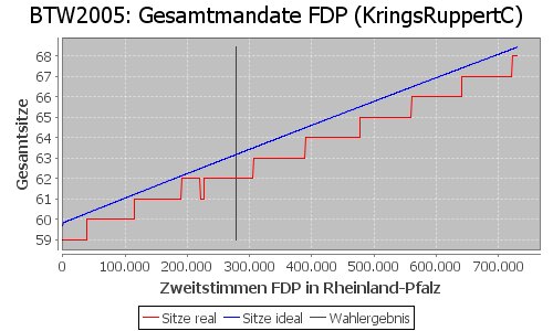 Simulierte Sitzverteilung - Wahl: BTW2005 Verfahren: KringsRuppertC