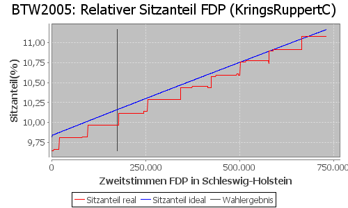 Simulierte Sitzverteilung - Wahl: BTW2005 Verfahren: KringsRuppertC