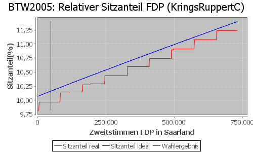 Simulierte Sitzverteilung - Wahl: BTW2005 Verfahren: KringsRuppertC