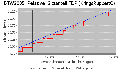 Simulierte Sitzverteilung - Wahl: BTW2005 Verfahren: KringsRuppertC