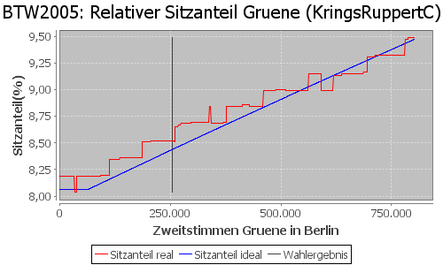 Simulierte Sitzverteilung - Wahl: BTW2005 Verfahren: KringsRuppertC