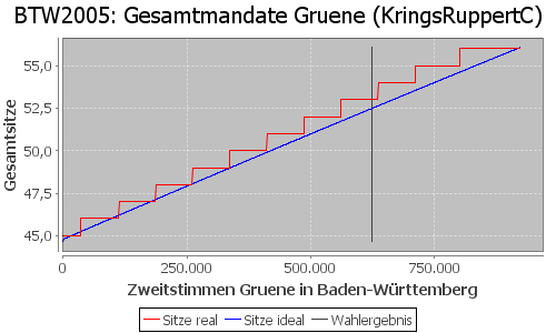 Simulierte Sitzverteilung - Wahl: BTW2005 Verfahren: KringsRuppertC