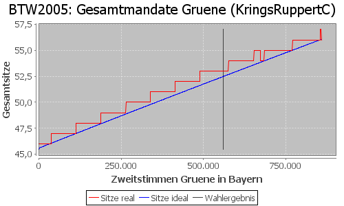 Simulierte Sitzverteilung - Wahl: BTW2005 Verfahren: KringsRuppertC