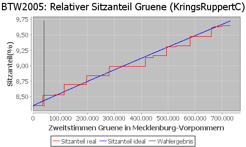 Simulierte Sitzverteilung - Wahl: BTW2005 Verfahren: KringsRuppertC