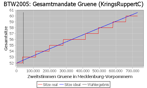 Simulierte Sitzverteilung - Wahl: BTW2005 Verfahren: KringsRuppertC