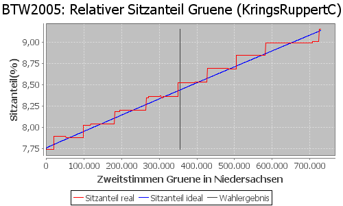 Simulierte Sitzverteilung - Wahl: BTW2005 Verfahren: KringsRuppertC