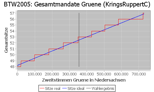 Simulierte Sitzverteilung - Wahl: BTW2005 Verfahren: KringsRuppertC