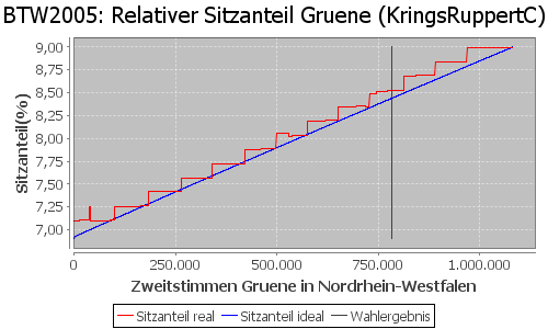 Simulierte Sitzverteilung - Wahl: BTW2005 Verfahren: KringsRuppertC