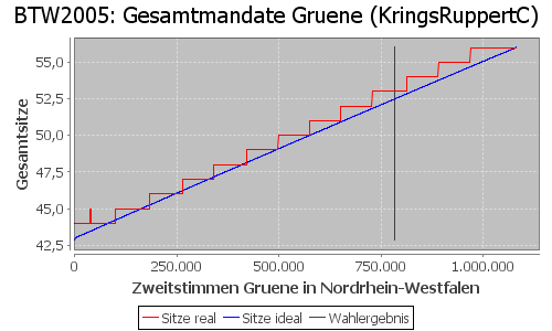 Simulierte Sitzverteilung - Wahl: BTW2005 Verfahren: KringsRuppertC