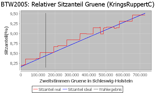 Simulierte Sitzverteilung - Wahl: BTW2005 Verfahren: KringsRuppertC