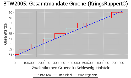 Simulierte Sitzverteilung - Wahl: BTW2005 Verfahren: KringsRuppertC