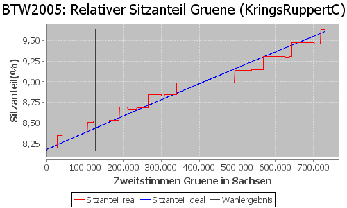 Simulierte Sitzverteilung - Wahl: BTW2005 Verfahren: KringsRuppertC